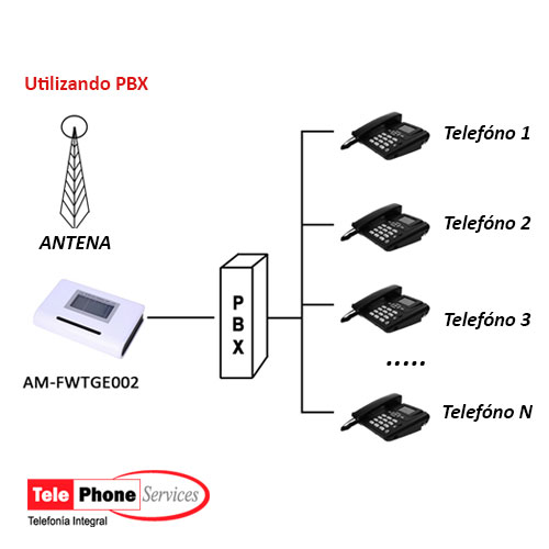 Celulink Terminal Fijo Inalambrico GSM para centrales telefonicas